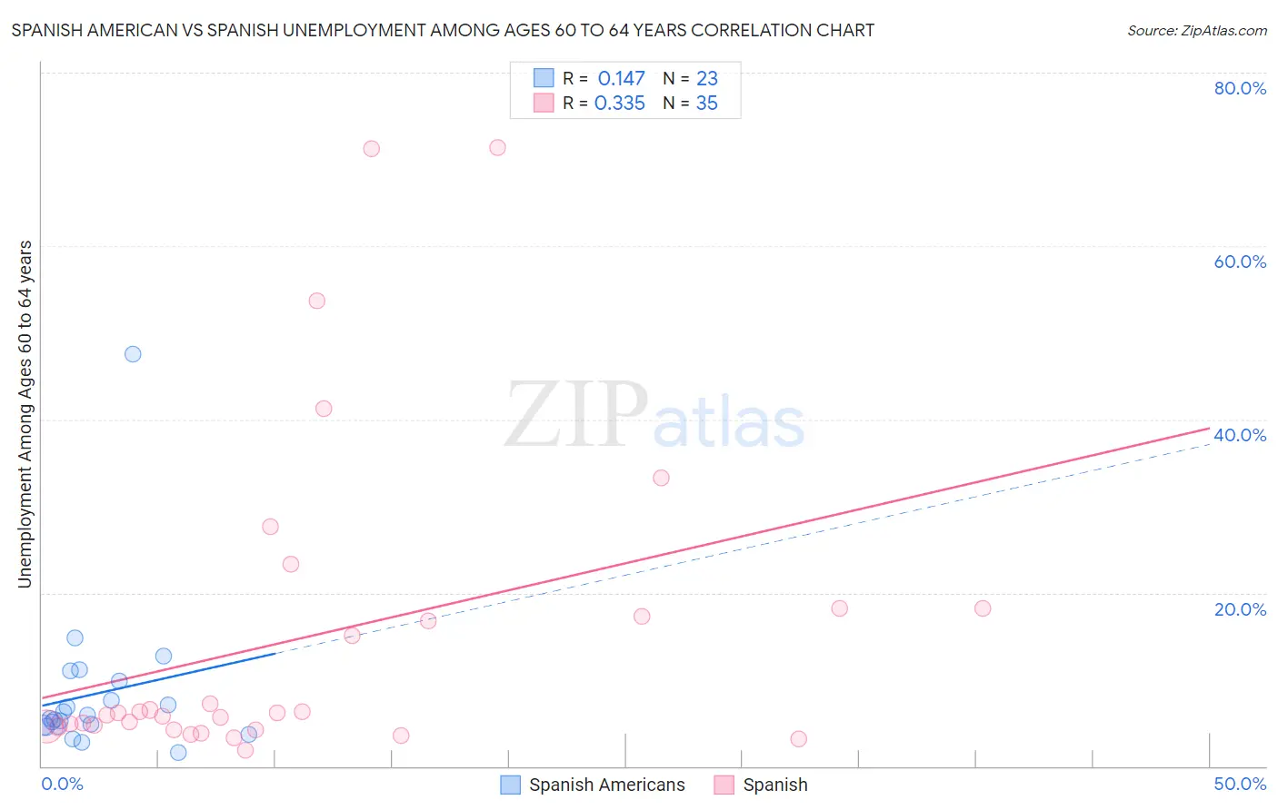 Spanish American vs Spanish Unemployment Among Ages 60 to 64 years