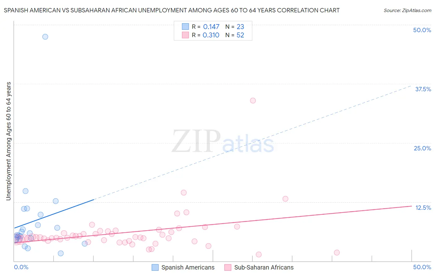 Spanish American vs Subsaharan African Unemployment Among Ages 60 to 64 years