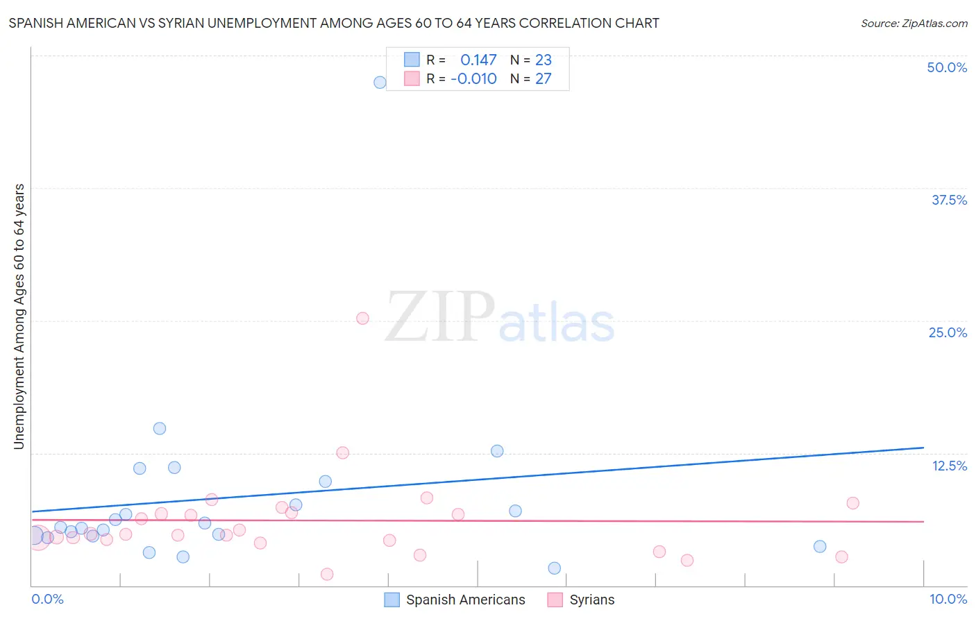 Spanish American vs Syrian Unemployment Among Ages 60 to 64 years