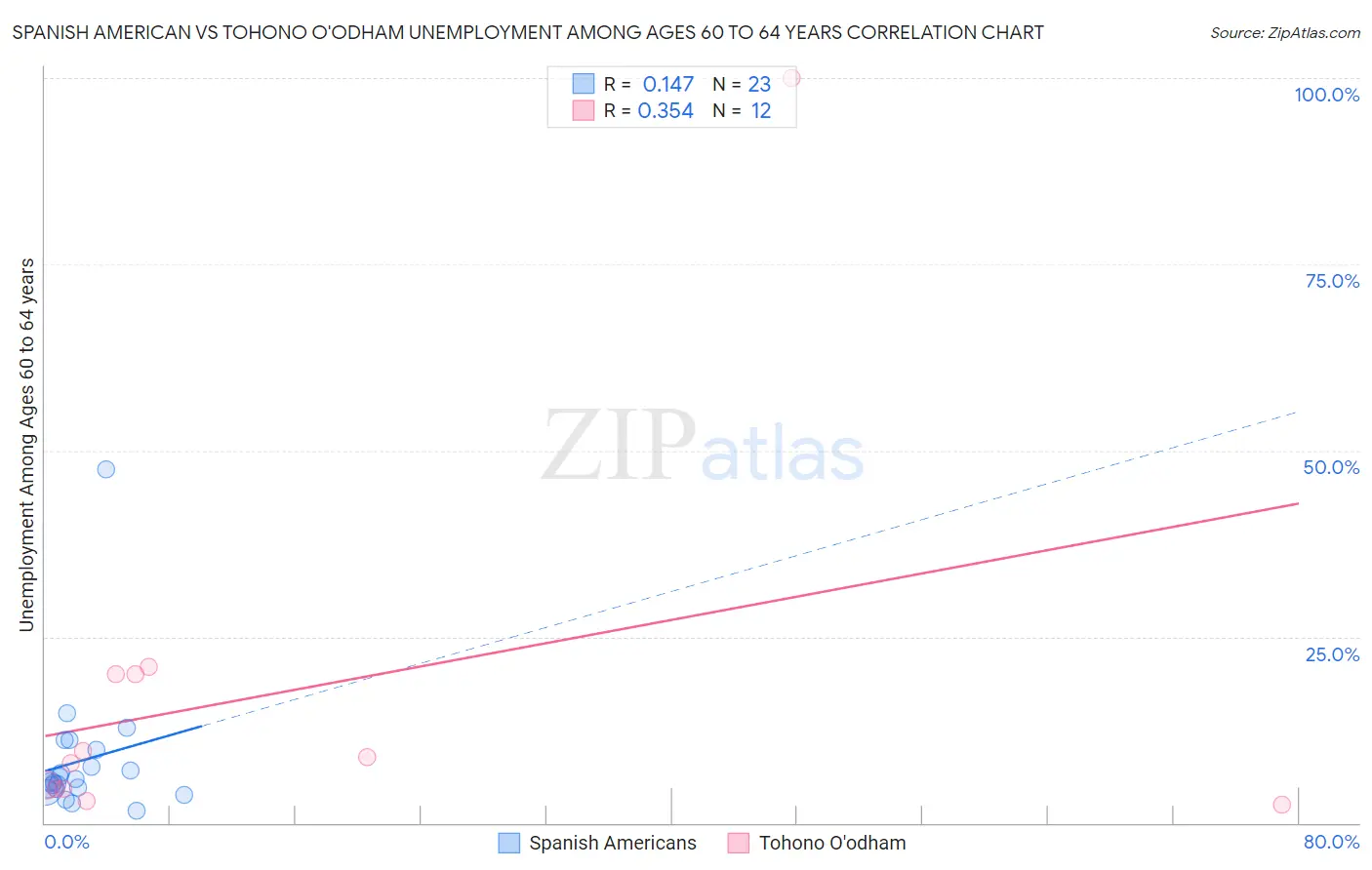 Spanish American vs Tohono O'odham Unemployment Among Ages 60 to 64 years