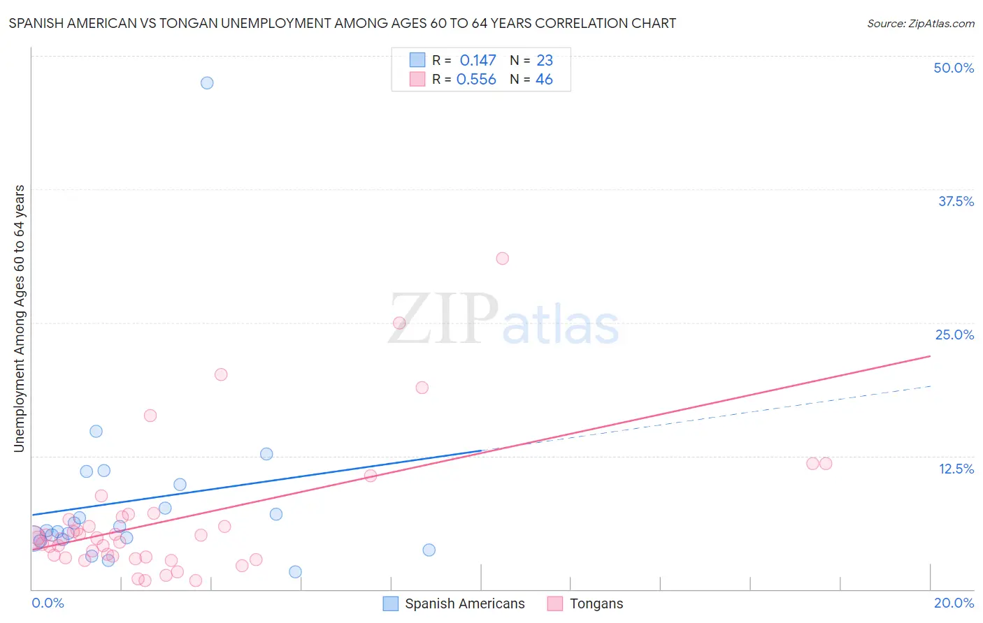 Spanish American vs Tongan Unemployment Among Ages 60 to 64 years