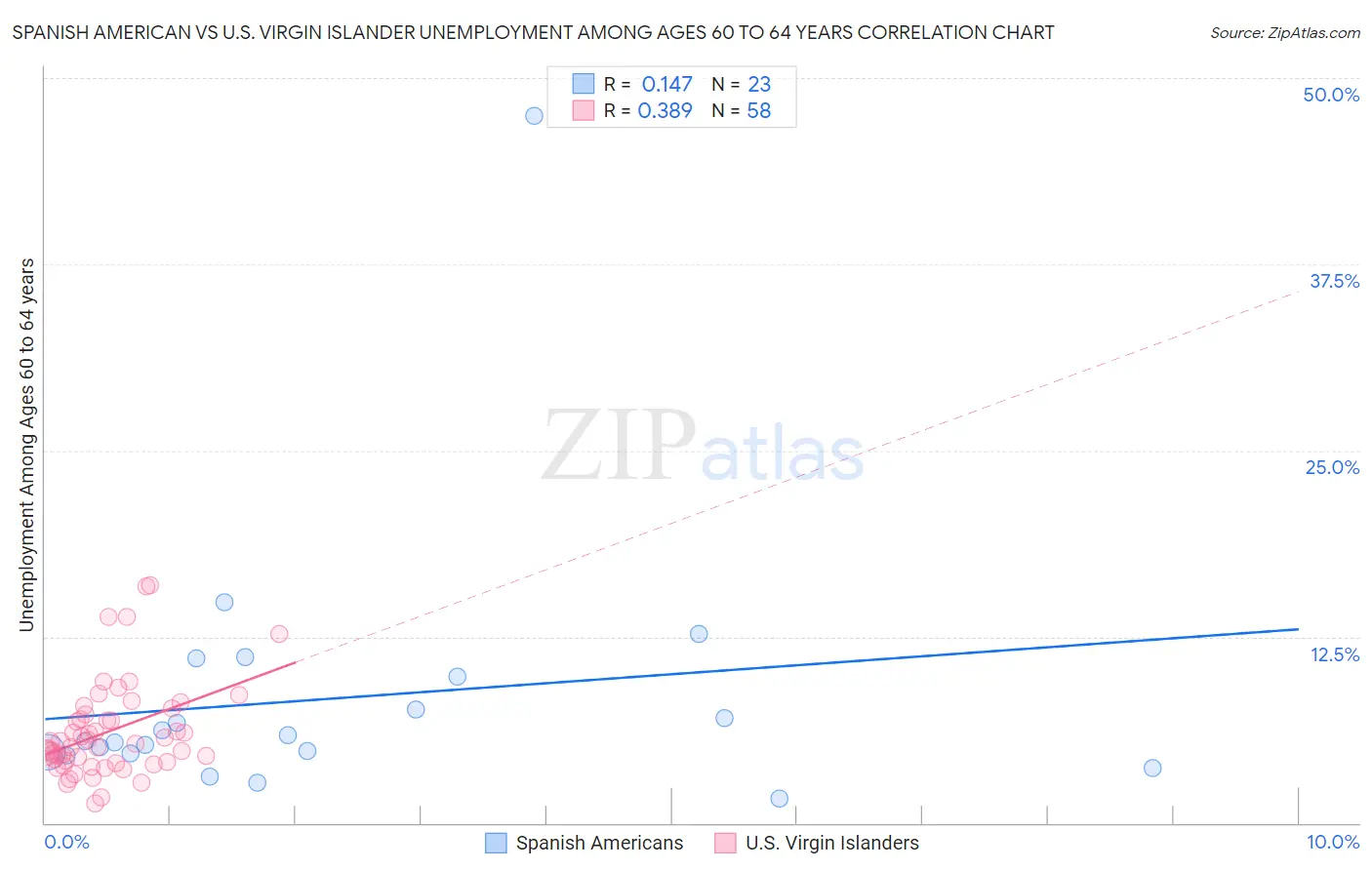 Spanish American vs U.S. Virgin Islander Unemployment Among Ages 60 to 64 years