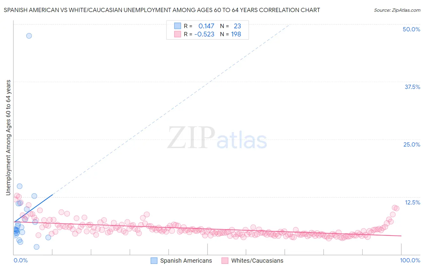 Spanish American vs White/Caucasian Unemployment Among Ages 60 to 64 years