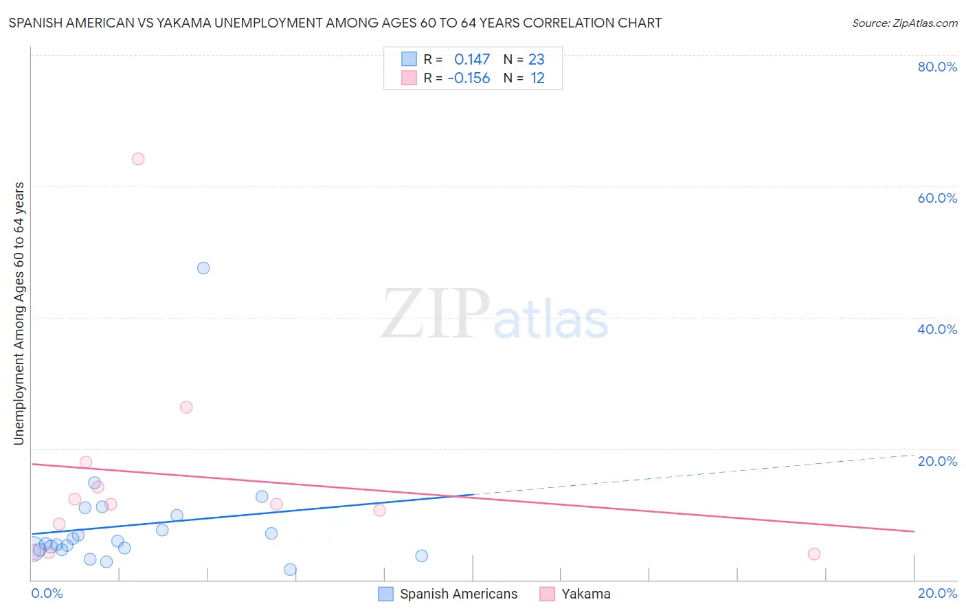 Spanish American vs Yakama Unemployment Among Ages 60 to 64 years