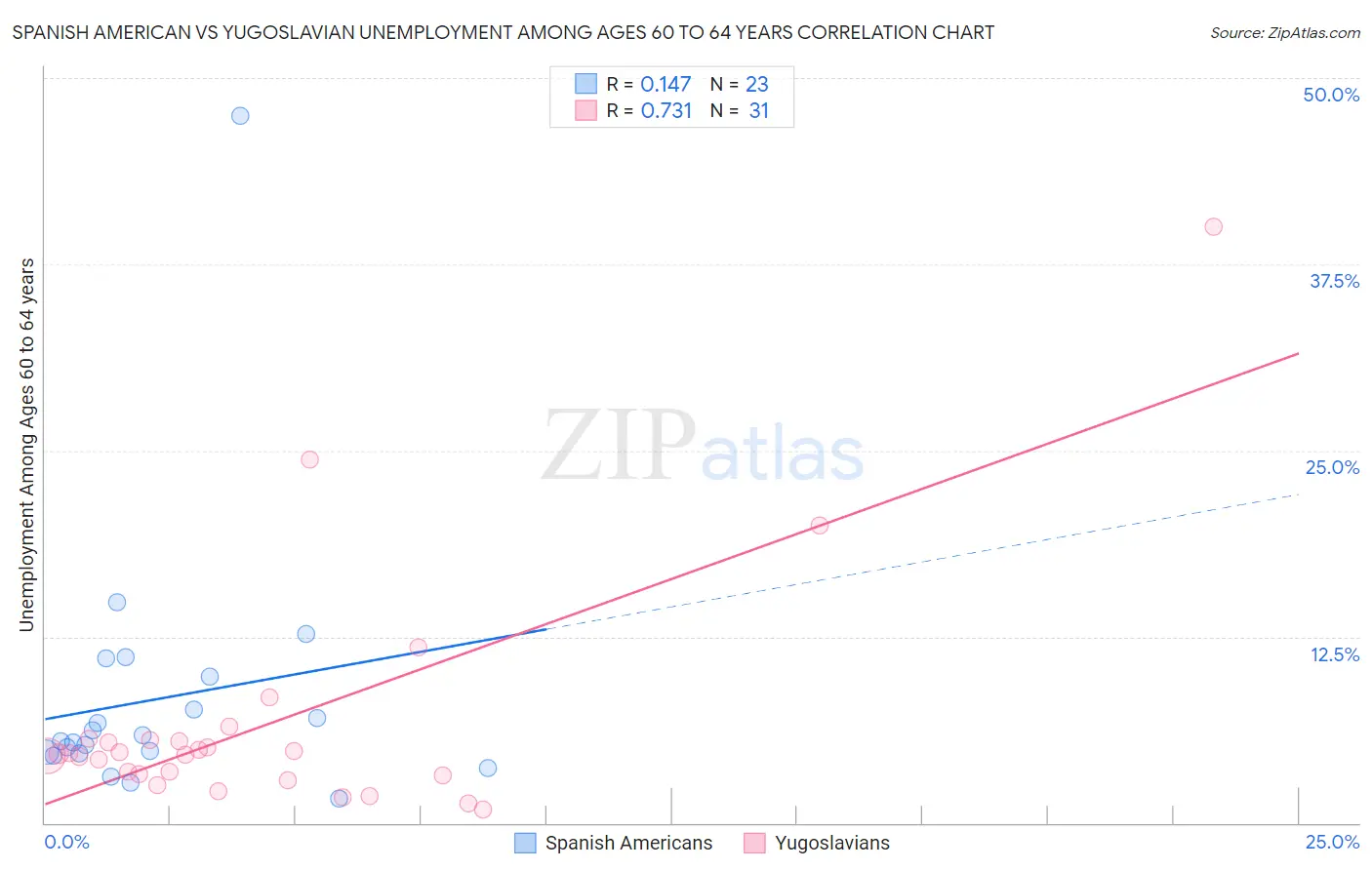 Spanish American vs Yugoslavian Unemployment Among Ages 60 to 64 years