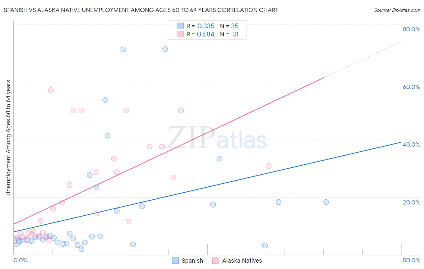 Spanish vs Alaska Native Unemployment Among Ages 60 to 64 years