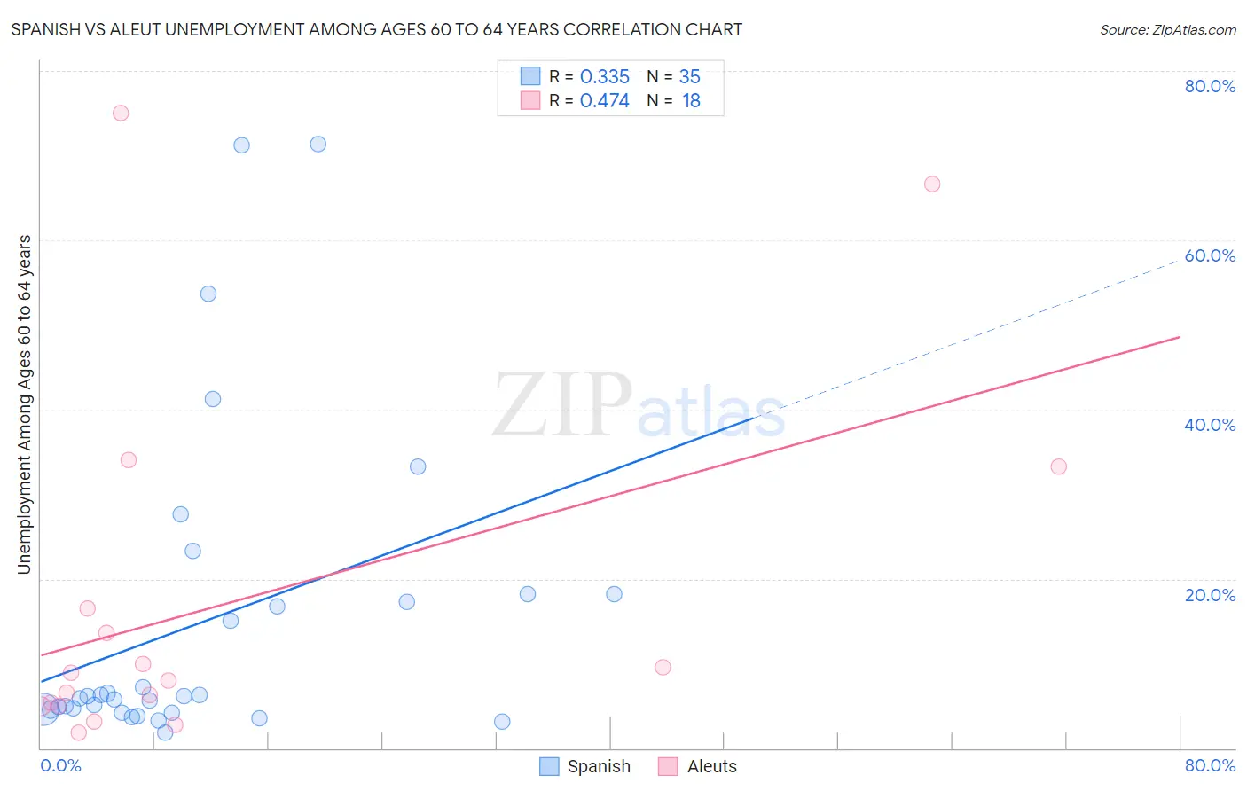 Spanish vs Aleut Unemployment Among Ages 60 to 64 years