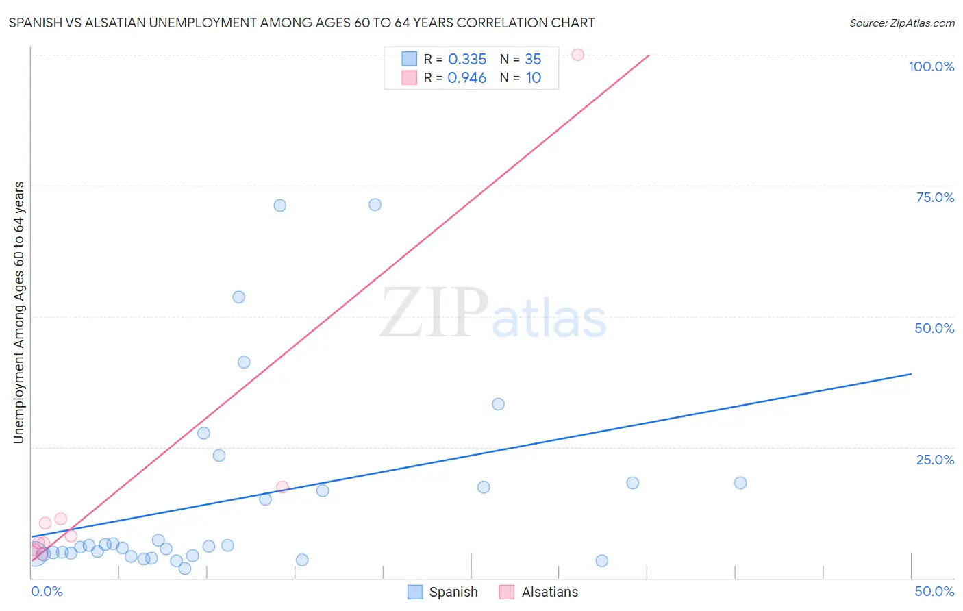 Spanish vs Alsatian Unemployment Among Ages 60 to 64 years