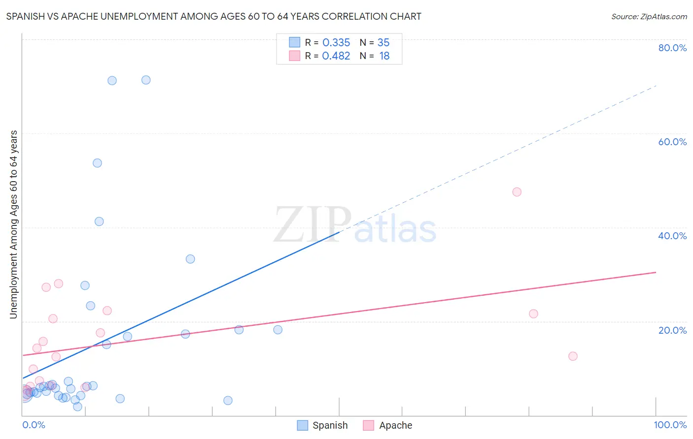 Spanish vs Apache Unemployment Among Ages 60 to 64 years