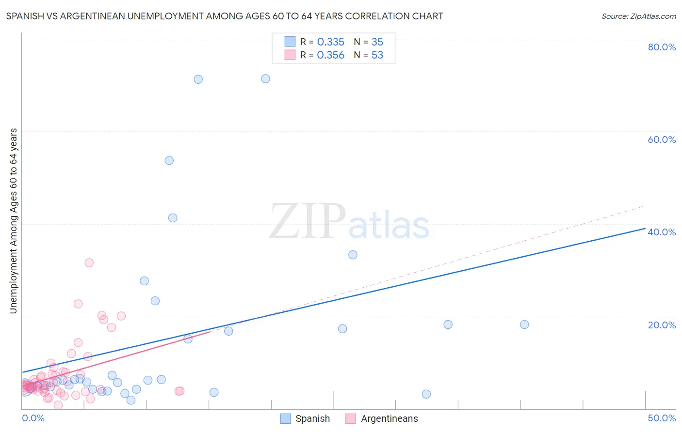 Spanish vs Argentinean Unemployment Among Ages 60 to 64 years