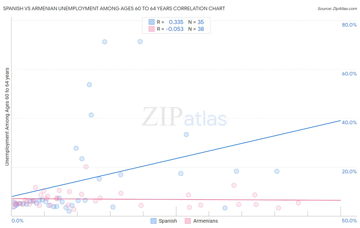 Spanish vs Armenian Unemployment Among Ages 60 to 64 years