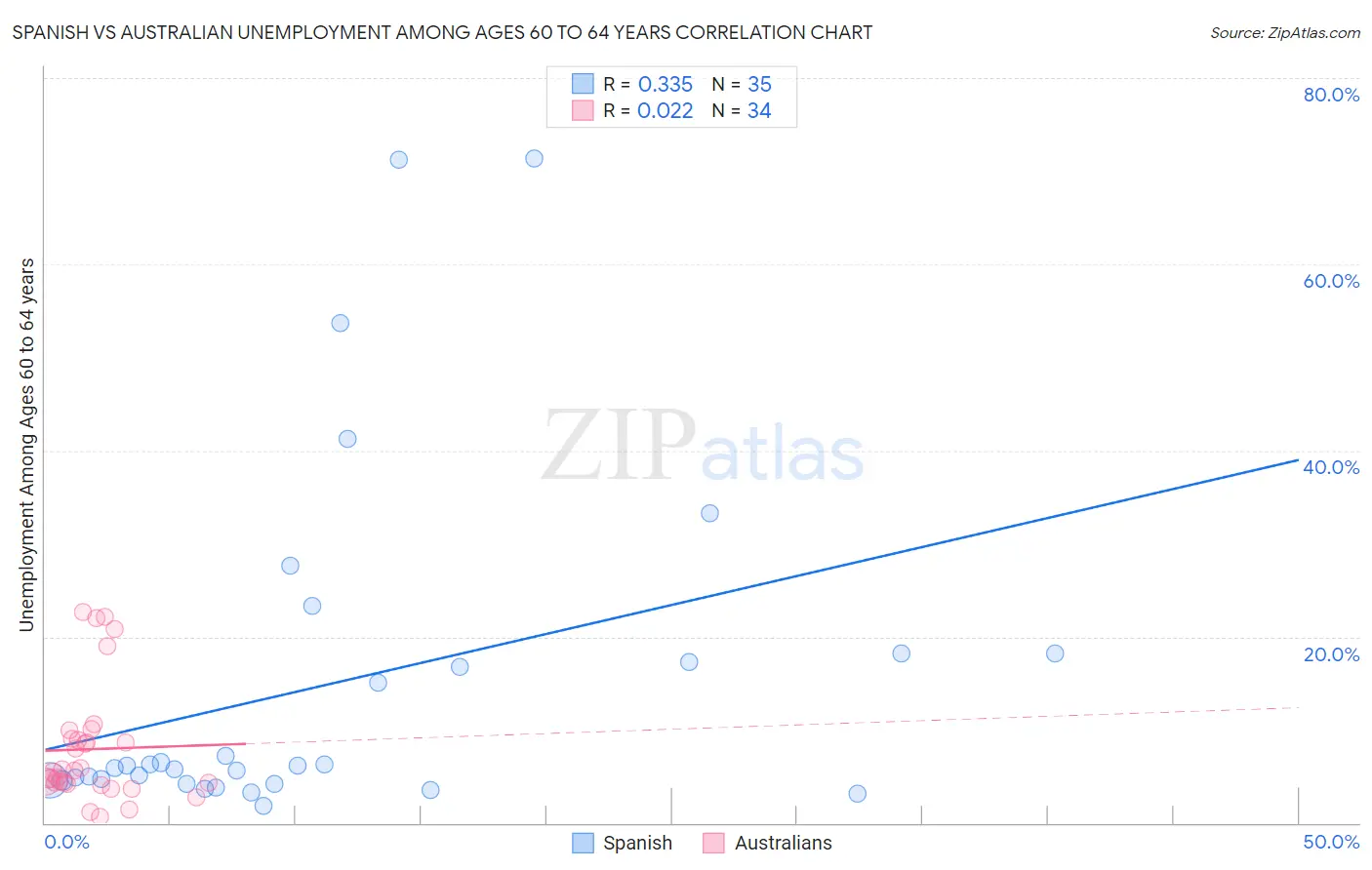 Spanish vs Australian Unemployment Among Ages 60 to 64 years