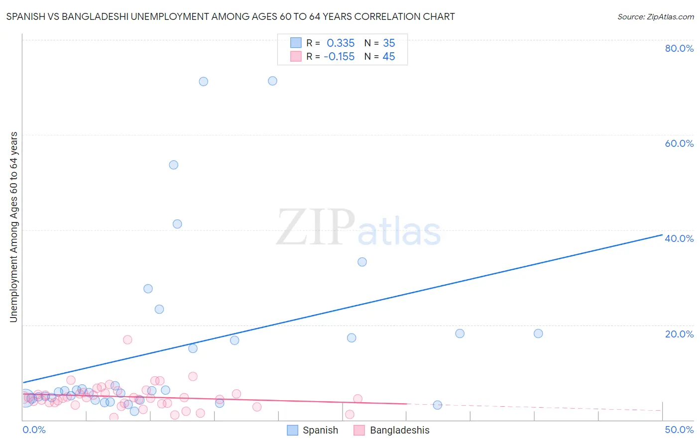 Spanish vs Bangladeshi Unemployment Among Ages 60 to 64 years