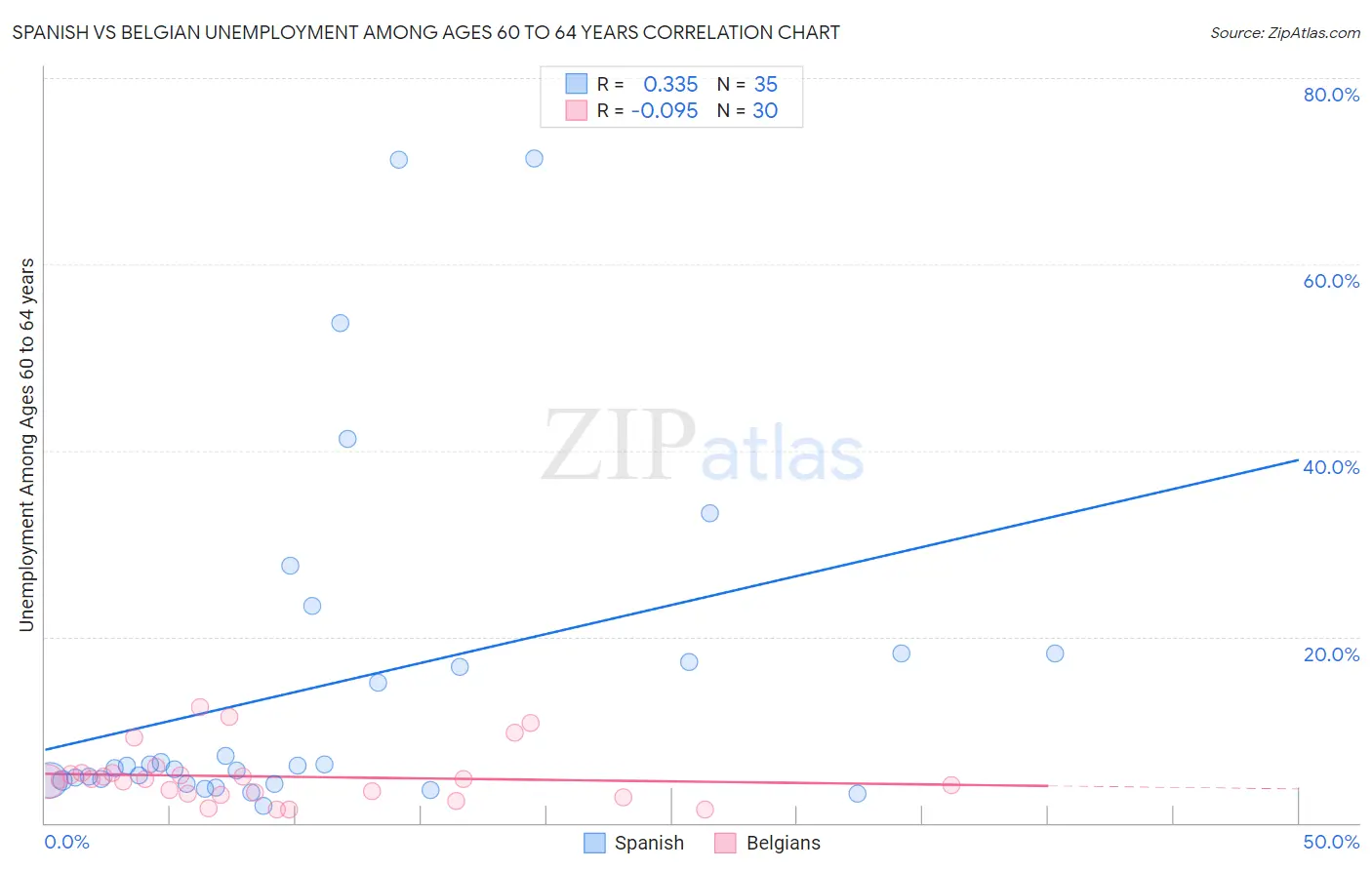 Spanish vs Belgian Unemployment Among Ages 60 to 64 years