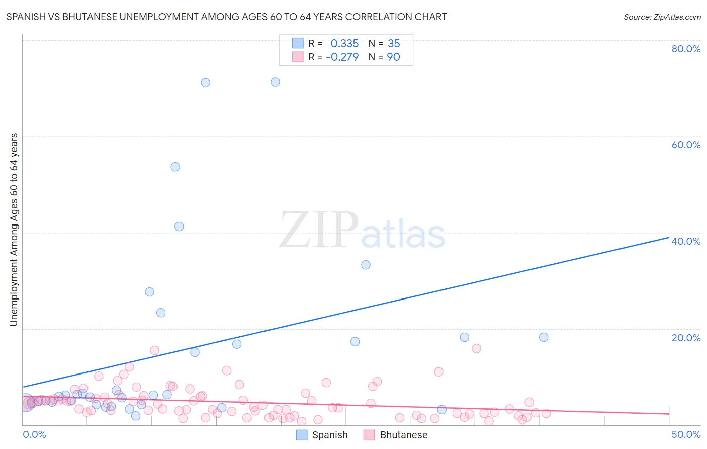 Spanish vs Bhutanese Unemployment Among Ages 60 to 64 years