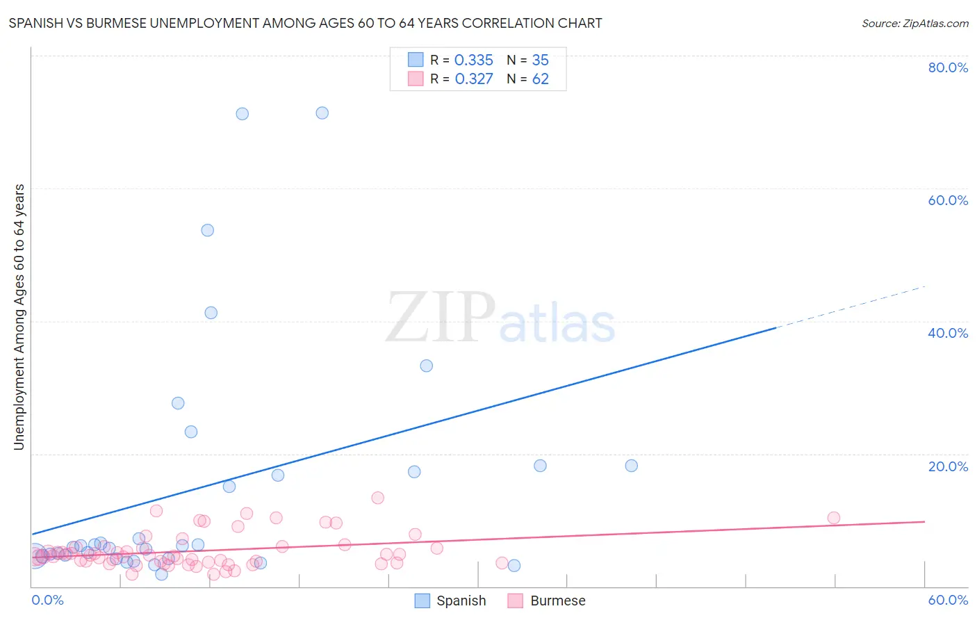 Spanish vs Burmese Unemployment Among Ages 60 to 64 years
