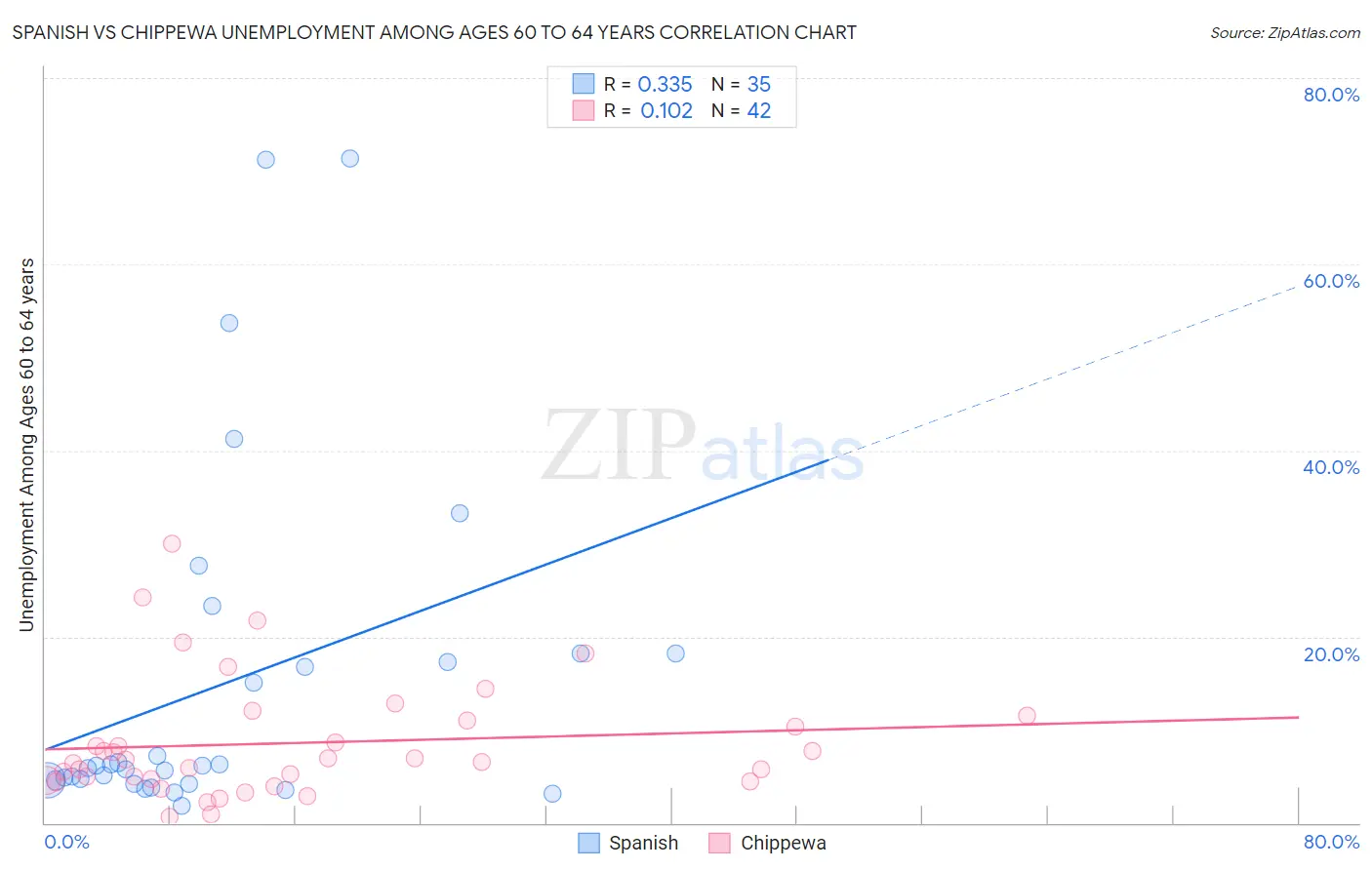 Spanish vs Chippewa Unemployment Among Ages 60 to 64 years
