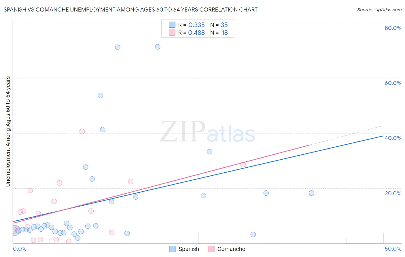 Spanish vs Comanche Unemployment Among Ages 60 to 64 years