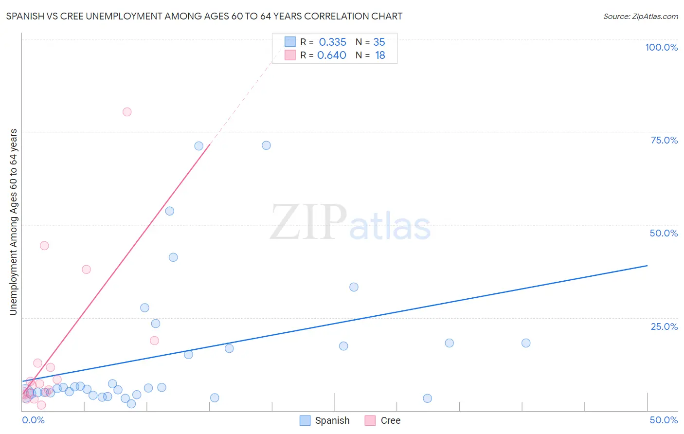 Spanish vs Cree Unemployment Among Ages 60 to 64 years