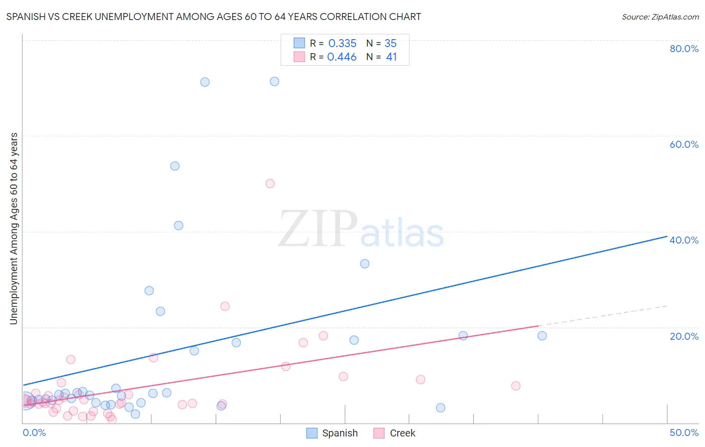 Spanish vs Creek Unemployment Among Ages 60 to 64 years