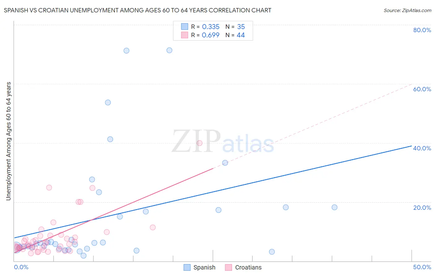 Spanish vs Croatian Unemployment Among Ages 60 to 64 years