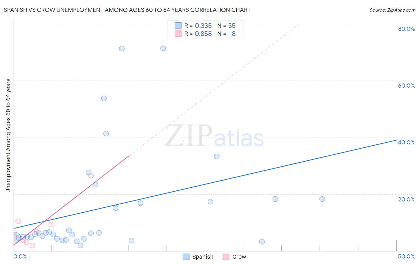 Spanish vs Crow Unemployment Among Ages 60 to 64 years