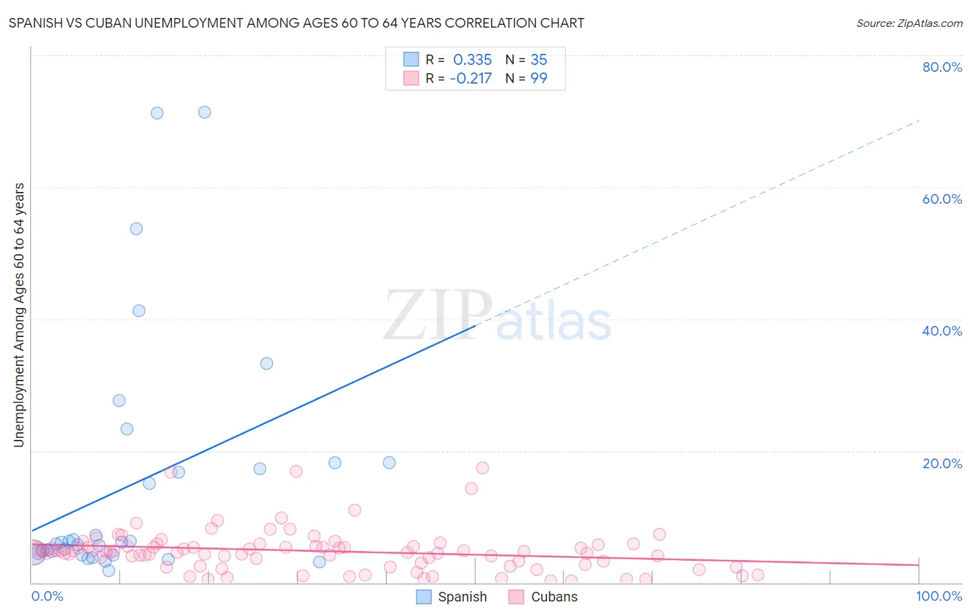 Spanish vs Cuban Unemployment Among Ages 60 to 64 years