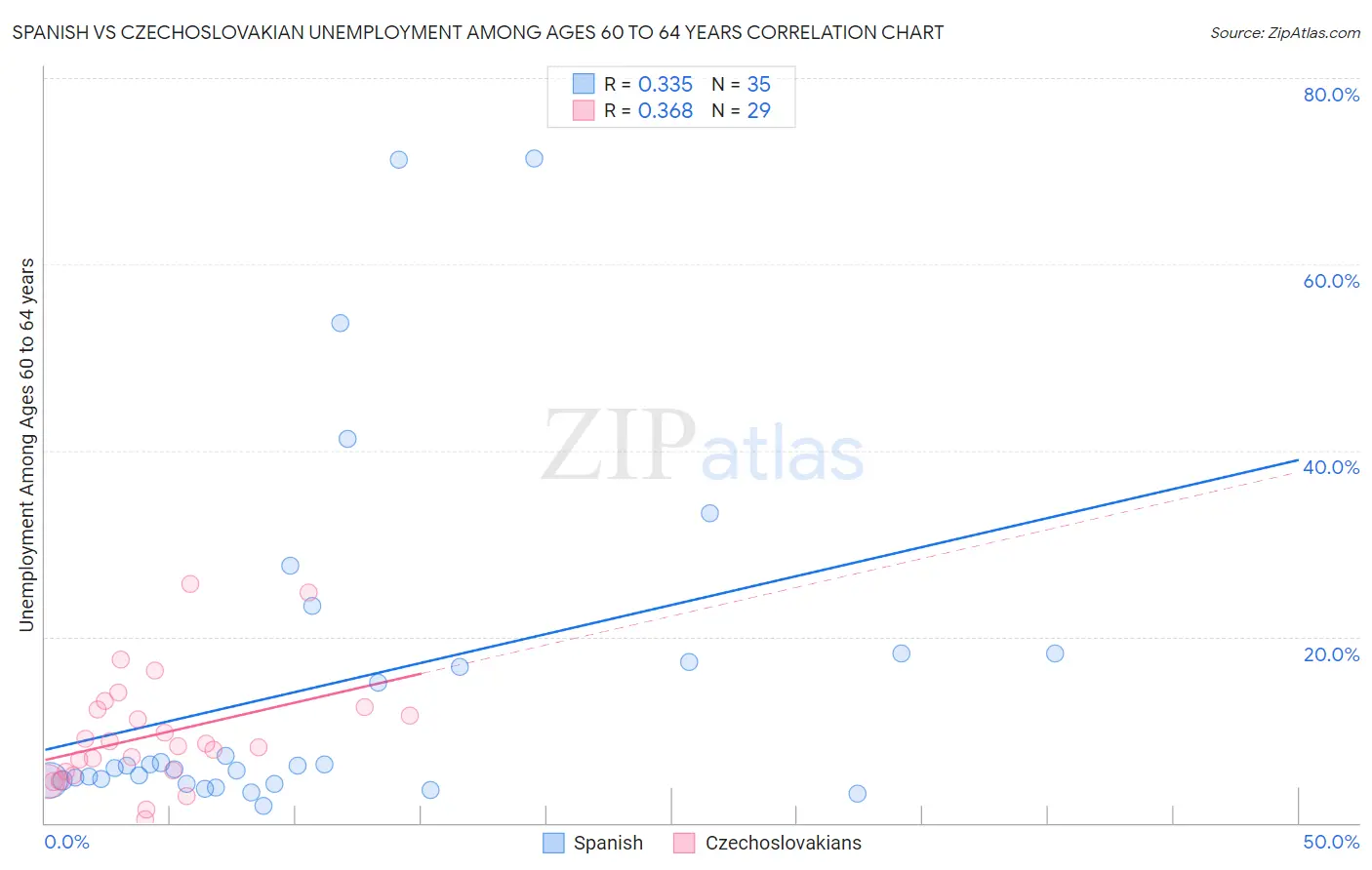 Spanish vs Czechoslovakian Unemployment Among Ages 60 to 64 years