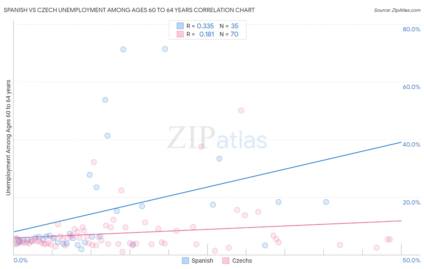 Spanish vs Czech Unemployment Among Ages 60 to 64 years