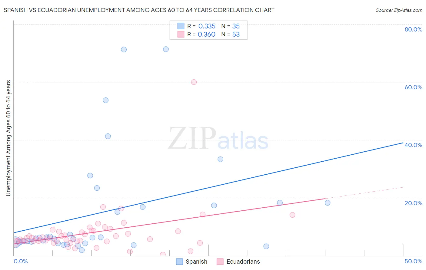 Spanish vs Ecuadorian Unemployment Among Ages 60 to 64 years