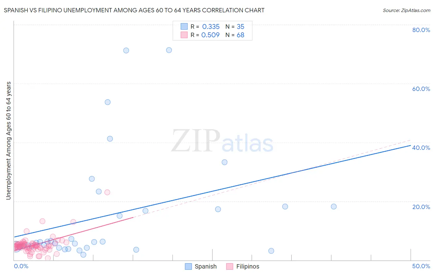 Spanish vs Filipino Unemployment Among Ages 60 to 64 years