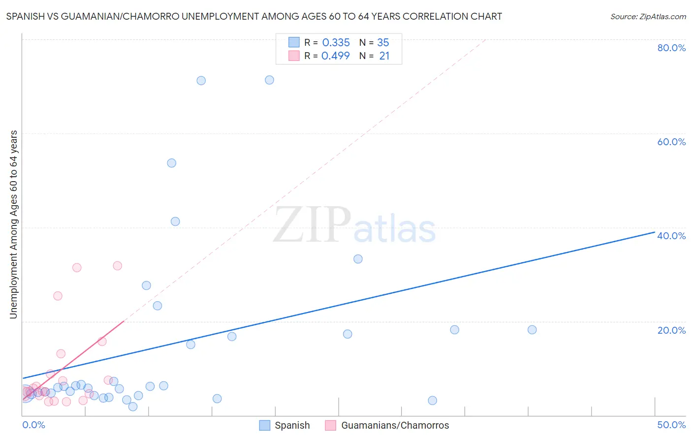 Spanish vs Guamanian/Chamorro Unemployment Among Ages 60 to 64 years