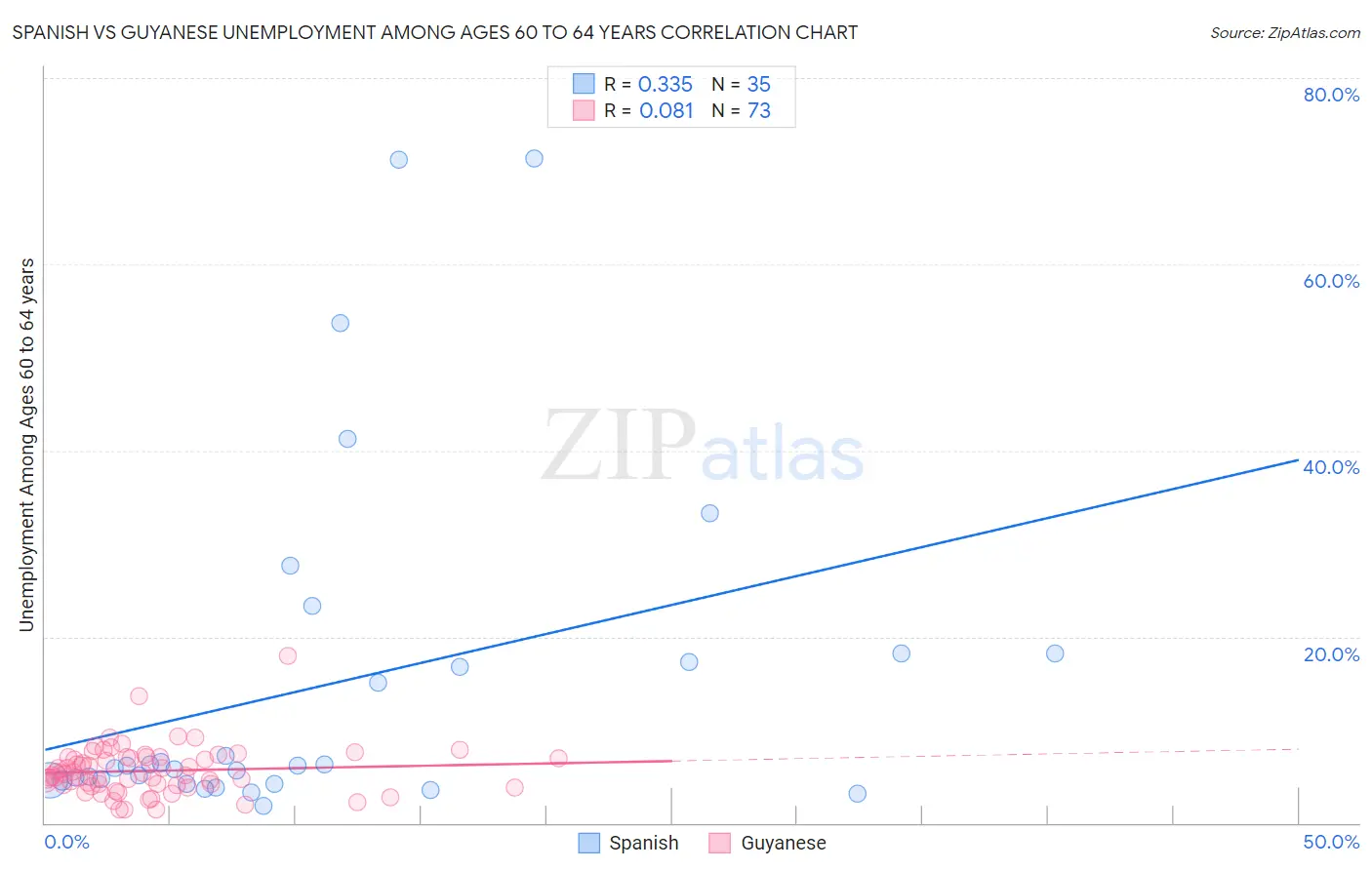Spanish vs Guyanese Unemployment Among Ages 60 to 64 years