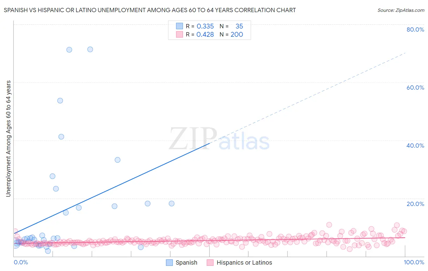 Spanish vs Hispanic or Latino Unemployment Among Ages 60 to 64 years