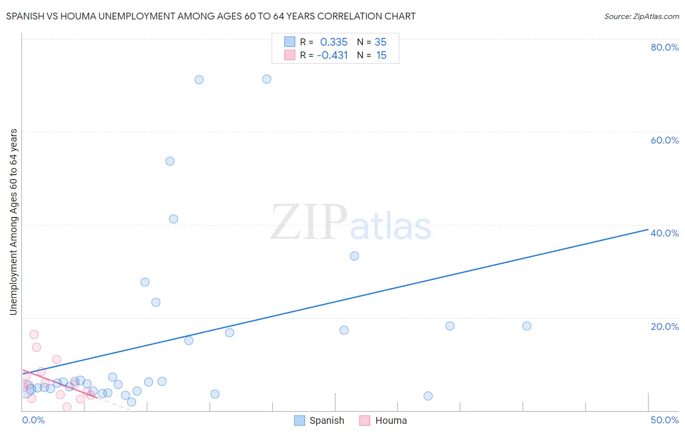 Spanish vs Houma Unemployment Among Ages 60 to 64 years
