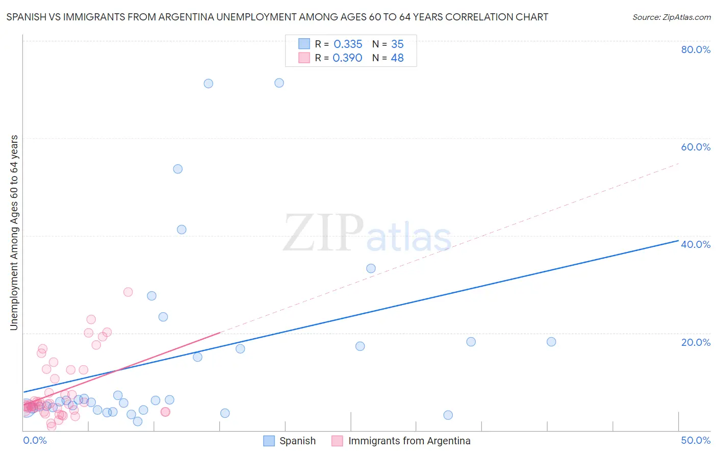 Spanish vs Immigrants from Argentina Unemployment Among Ages 60 to 64 years