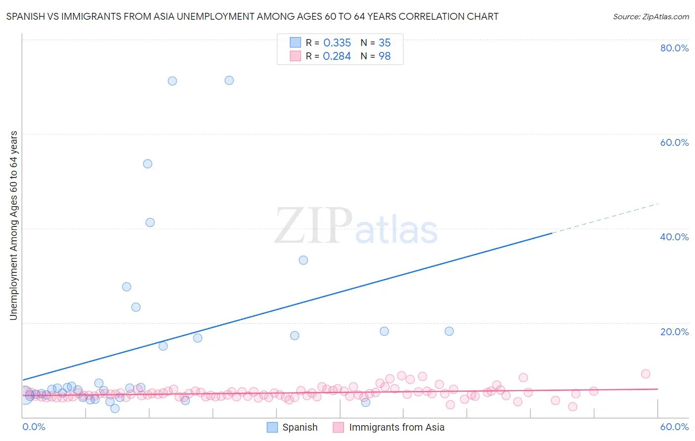 Spanish vs Immigrants from Asia Unemployment Among Ages 60 to 64 years