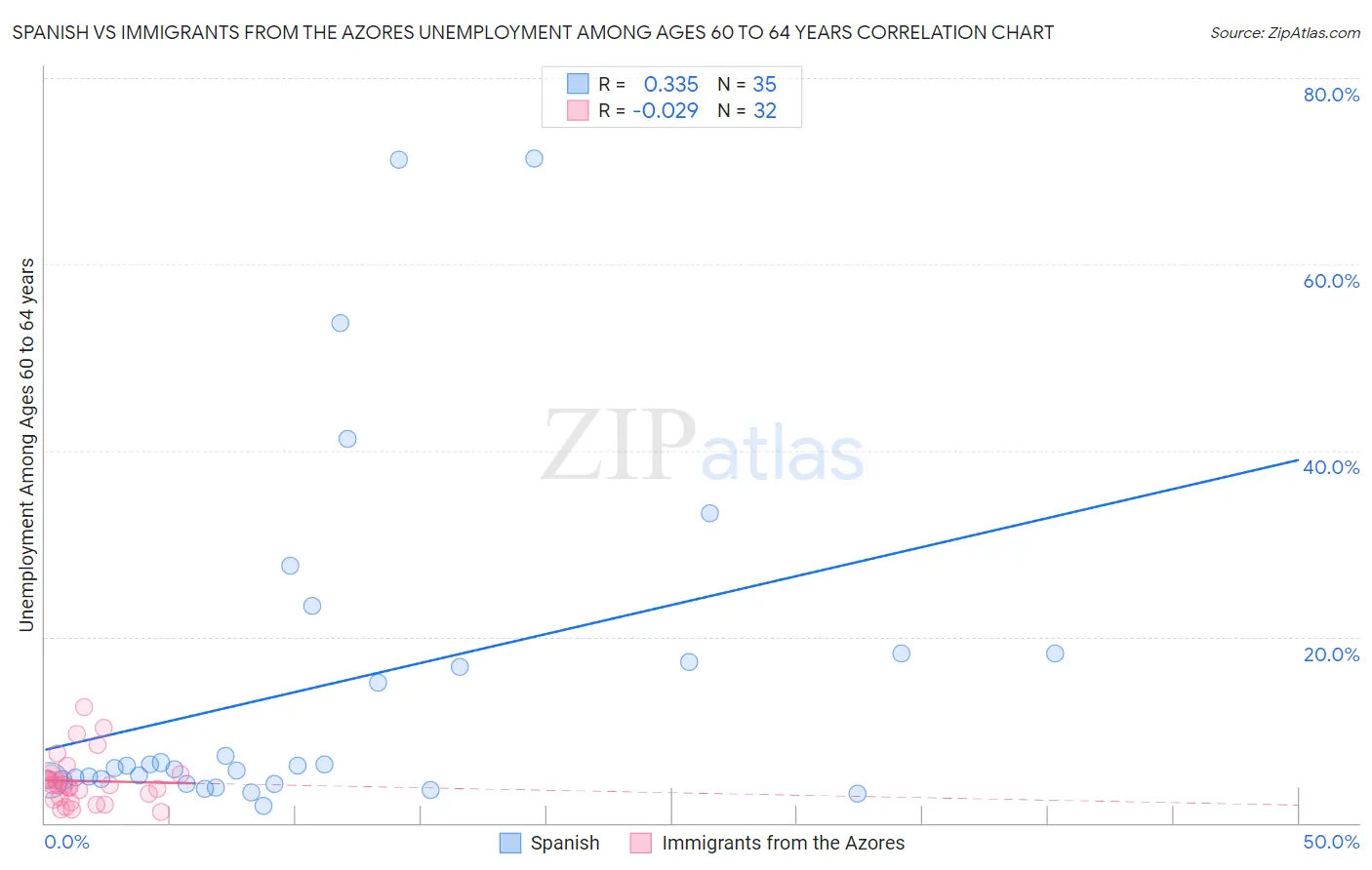 Spanish vs Immigrants from the Azores Unemployment Among Ages 60 to 64 years