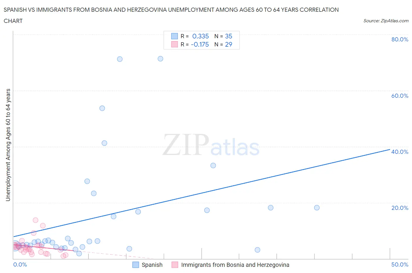 Spanish vs Immigrants from Bosnia and Herzegovina Unemployment Among Ages 60 to 64 years