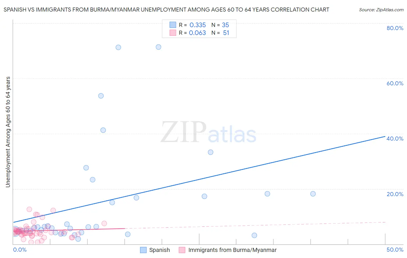 Spanish vs Immigrants from Burma/Myanmar Unemployment Among Ages 60 to 64 years