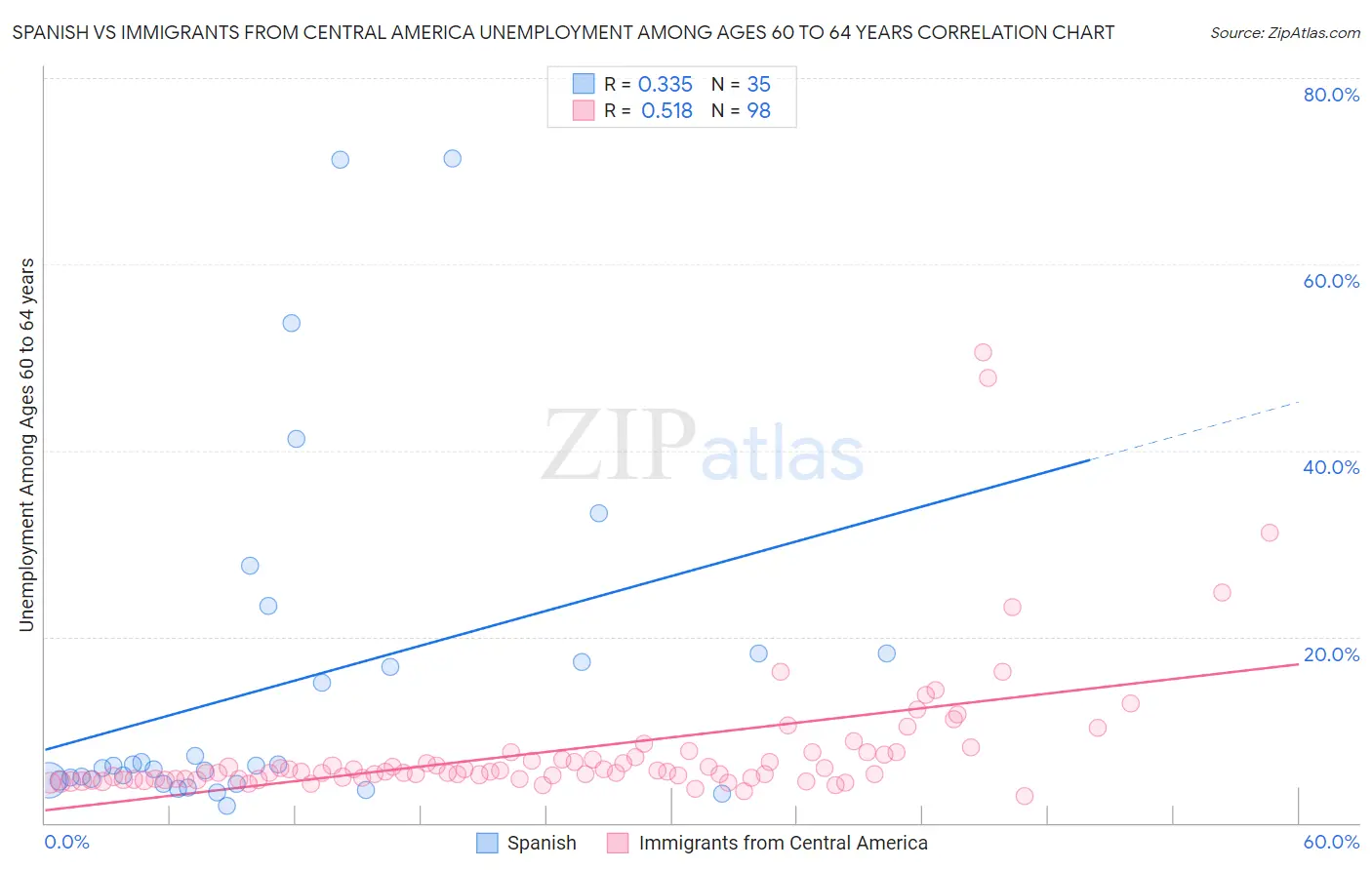 Spanish vs Immigrants from Central America Unemployment Among Ages 60 to 64 years