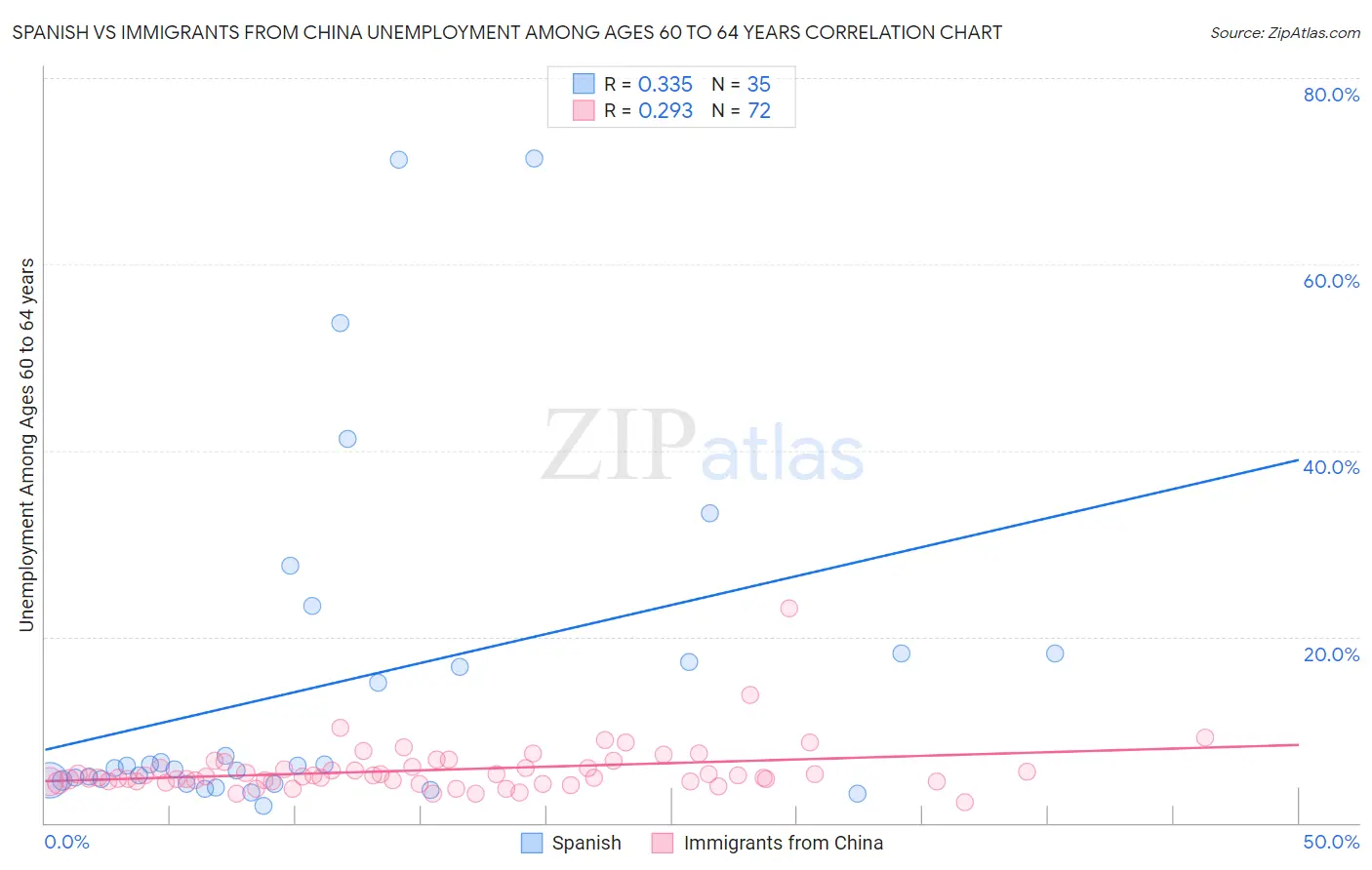 Spanish vs Immigrants from China Unemployment Among Ages 60 to 64 years