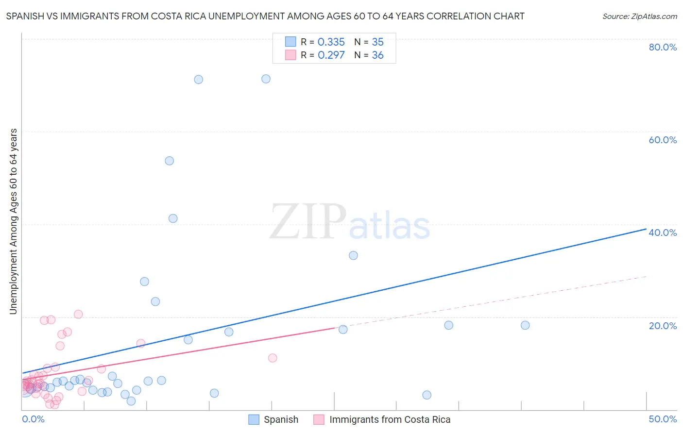 Spanish vs Immigrants from Costa Rica Unemployment Among Ages 60 to 64 years