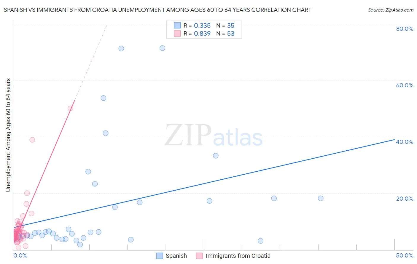 Spanish vs Immigrants from Croatia Unemployment Among Ages 60 to 64 years