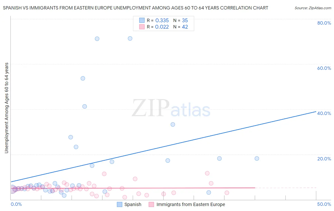 Spanish vs Immigrants from Eastern Europe Unemployment Among Ages 60 to 64 years