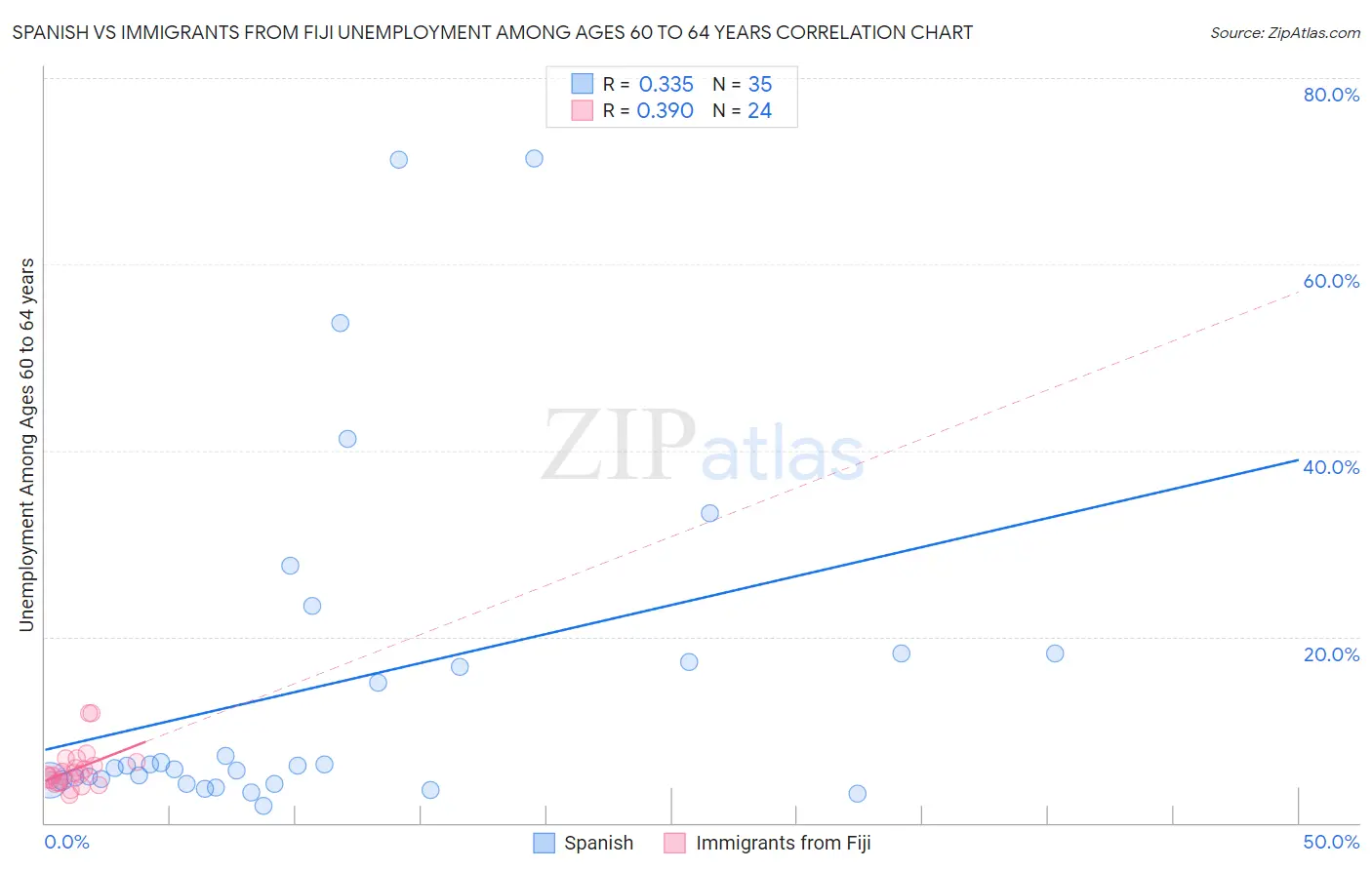 Spanish vs Immigrants from Fiji Unemployment Among Ages 60 to 64 years
