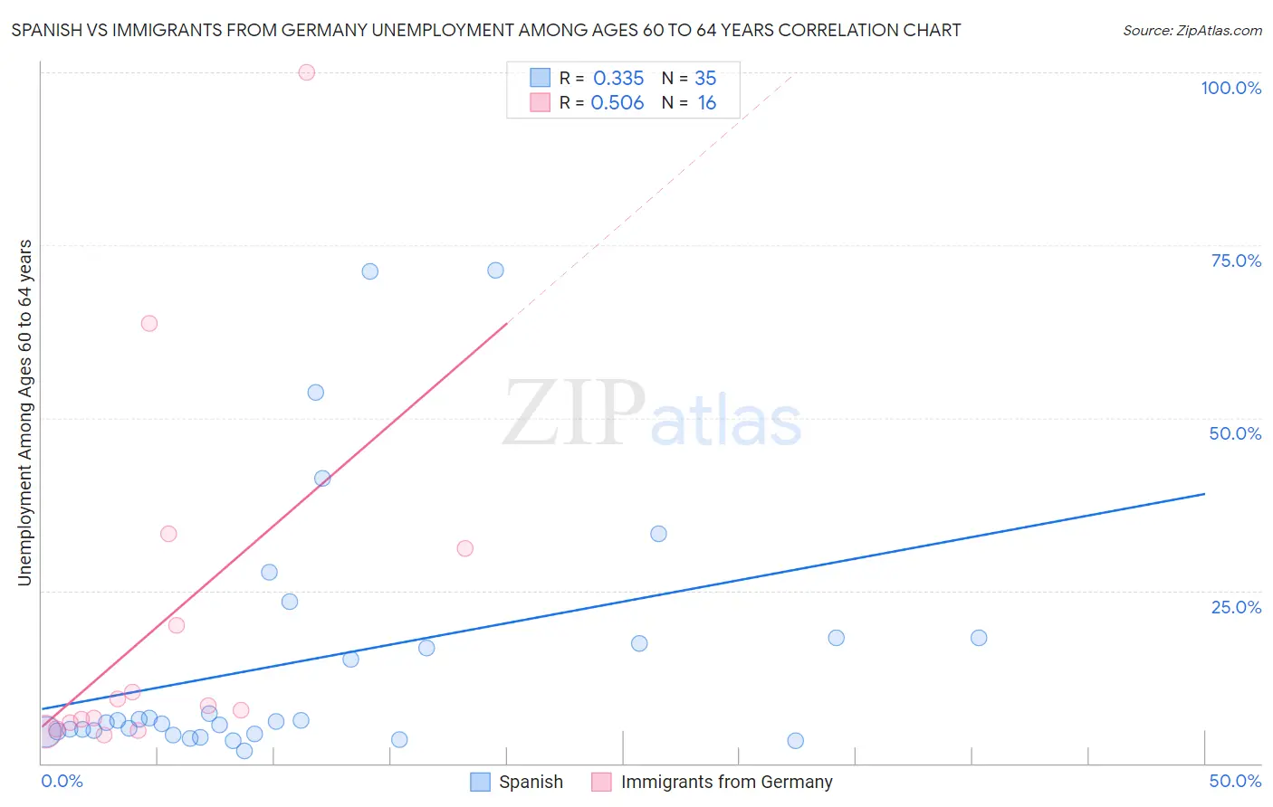Spanish vs Immigrants from Germany Unemployment Among Ages 60 to 64 years