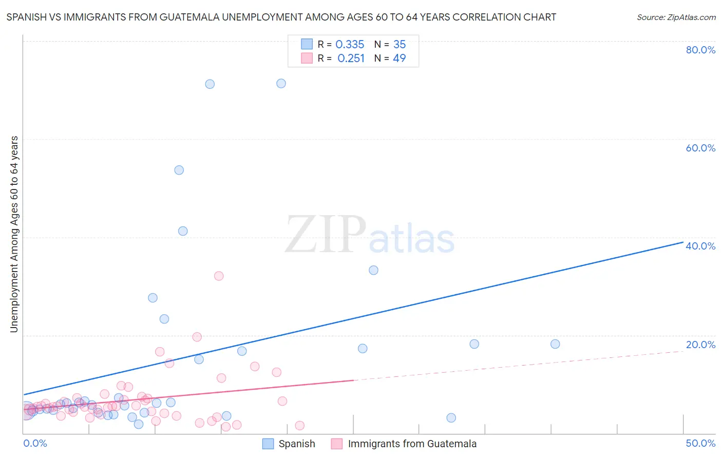Spanish vs Immigrants from Guatemala Unemployment Among Ages 60 to 64 years