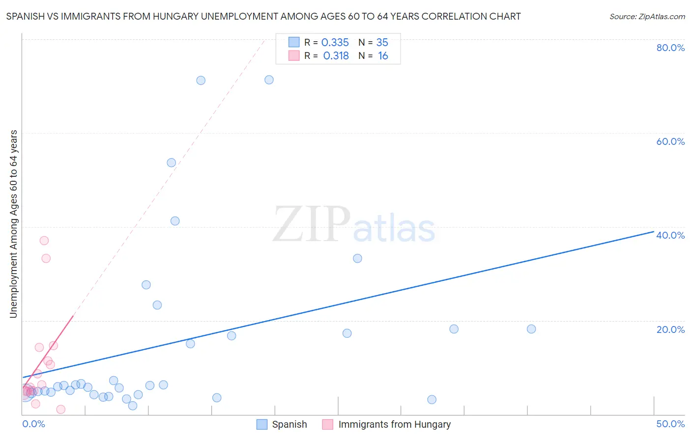Spanish vs Immigrants from Hungary Unemployment Among Ages 60 to 64 years