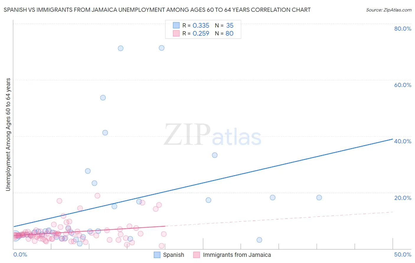 Spanish vs Immigrants from Jamaica Unemployment Among Ages 60 to 64 years